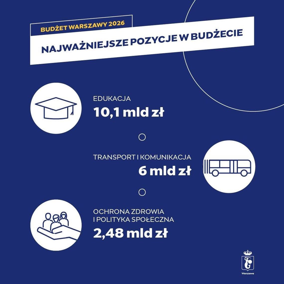 Białołęka z rekordowym budżetem inwestycyjnym. Rok 2026 przyniesie szkoły, parki i nowe drogi Białołęka z rekordowym budżetem inwestycyjnym. Rok 2026 przyniesie szkoły, parki i nowe drogi