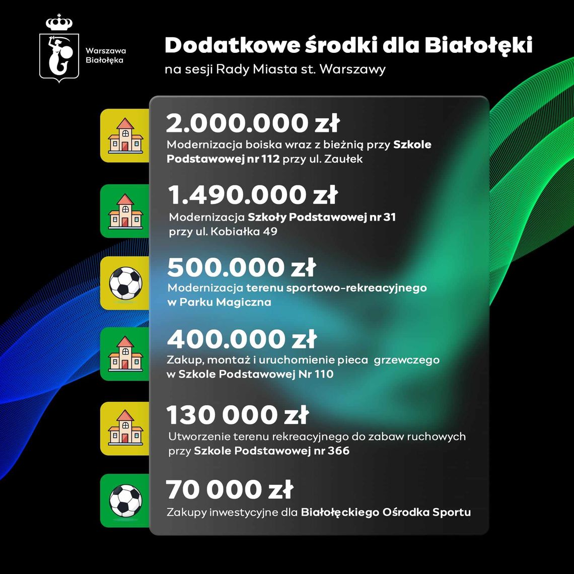 Dodatkowe pieniądze dla Białołęki!