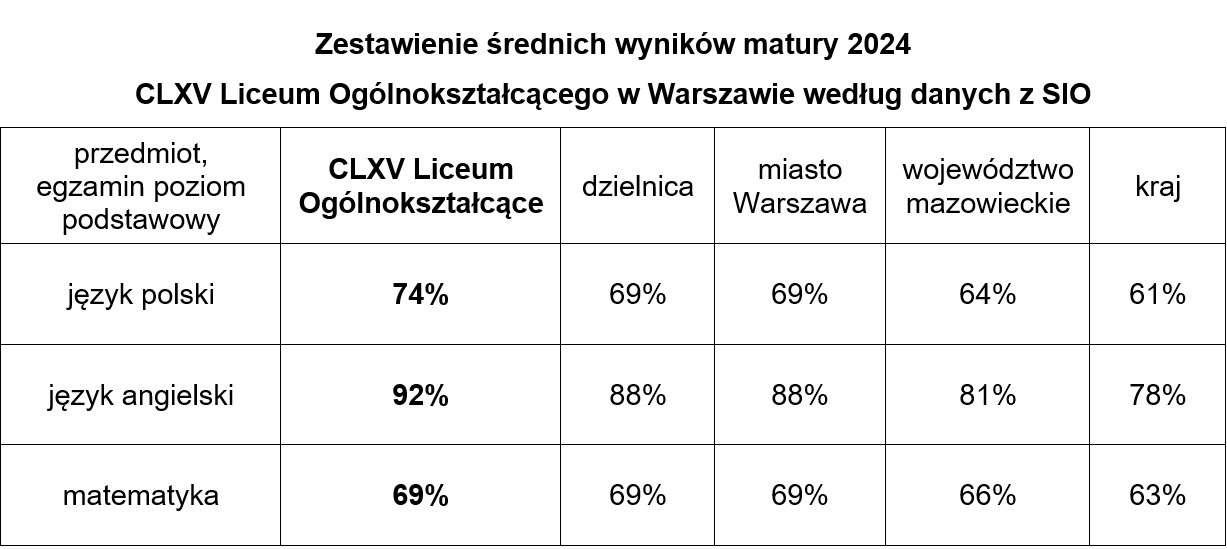 zestawienie średnich wyników matury